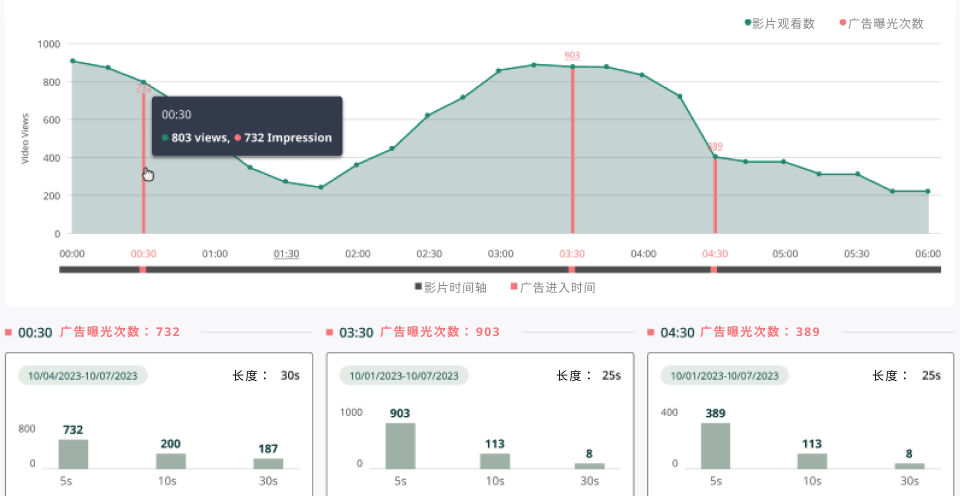 您的广告效果如何？